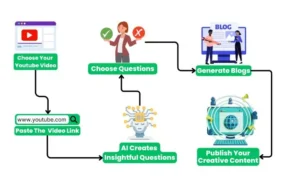 자동 블로그 포스팅 유튜브와 AI의 콜라보레이션 01 2 AnyConv.com 블로그지니1