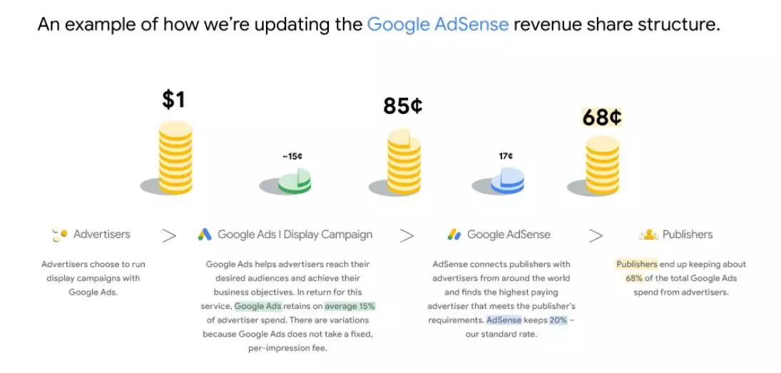 게시자가 애드센스로 수익을 창출하는 방법에 대한 업데이트에 대한 요약과 장단점 3 update2